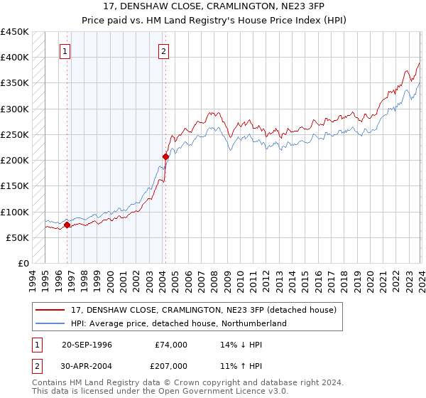 17, DENSHAW CLOSE, CRAMLINGTON, NE23 3FP: Price paid vs HM Land Registry's House Price Index
