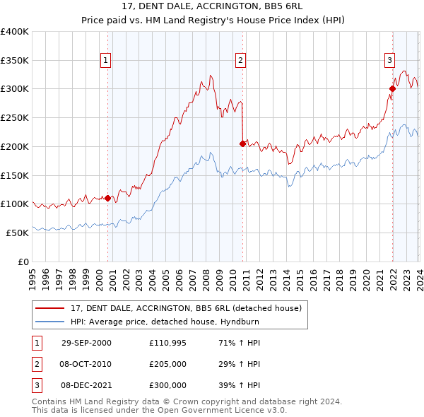 17, DENT DALE, ACCRINGTON, BB5 6RL: Price paid vs HM Land Registry's House Price Index