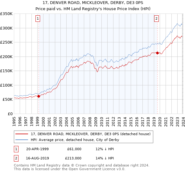 17, DENVER ROAD, MICKLEOVER, DERBY, DE3 0PS: Price paid vs HM Land Registry's House Price Index