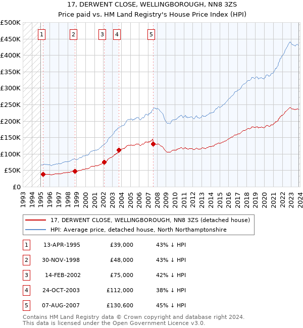 17, DERWENT CLOSE, WELLINGBOROUGH, NN8 3ZS: Price paid vs HM Land Registry's House Price Index