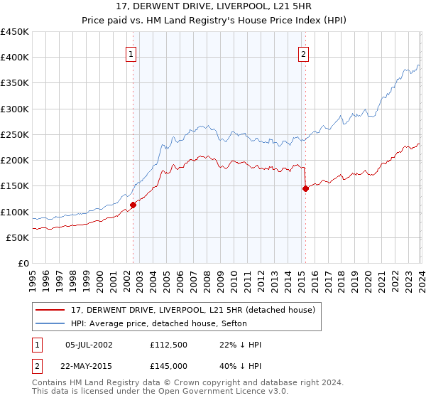 17, DERWENT DRIVE, LIVERPOOL, L21 5HR: Price paid vs HM Land Registry's House Price Index