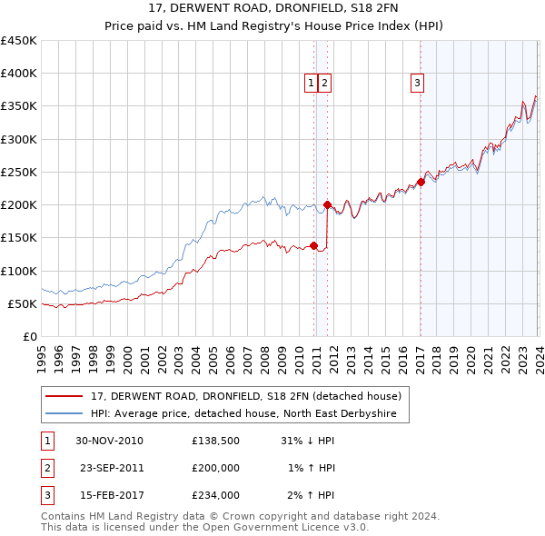17, DERWENT ROAD, DRONFIELD, S18 2FN: Price paid vs HM Land Registry's House Price Index