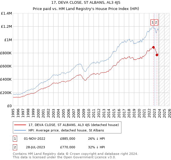 17, DEVA CLOSE, ST ALBANS, AL3 4JS: Price paid vs HM Land Registry's House Price Index