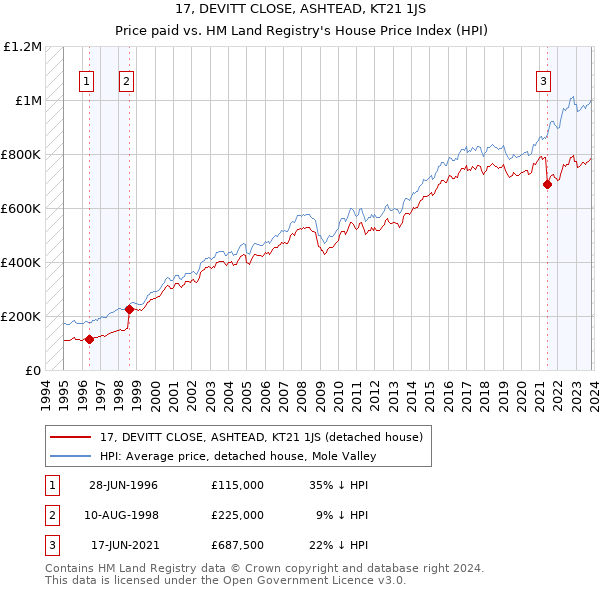 17, DEVITT CLOSE, ASHTEAD, KT21 1JS: Price paid vs HM Land Registry's House Price Index