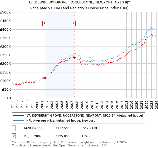 17, DEWBERRY GROVE, ROGERSTONE, NEWPORT, NP10 9JY: Price paid vs HM Land Registry's House Price Index