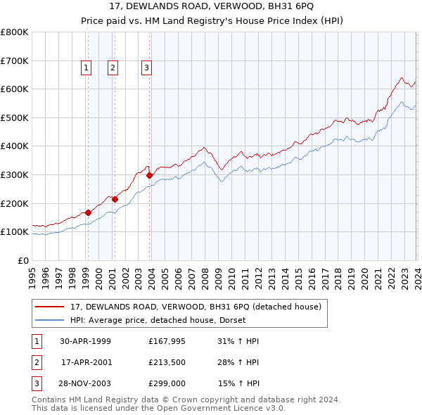 17, DEWLANDS ROAD, VERWOOD, BH31 6PQ: Price paid vs HM Land Registry's House Price Index