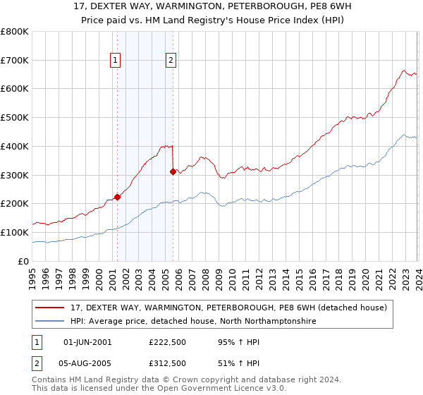17, DEXTER WAY, WARMINGTON, PETERBOROUGH, PE8 6WH: Price paid vs HM Land Registry's House Price Index