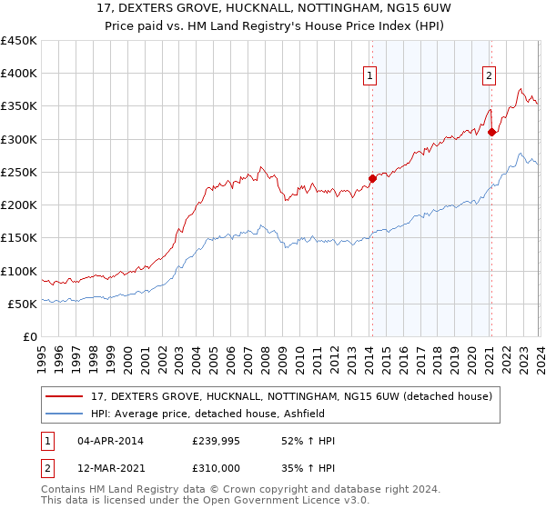 17, DEXTERS GROVE, HUCKNALL, NOTTINGHAM, NG15 6UW: Price paid vs HM Land Registry's House Price Index
