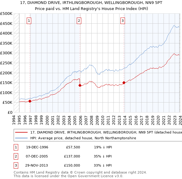 17, DIAMOND DRIVE, IRTHLINGBOROUGH, WELLINGBOROUGH, NN9 5PT: Price paid vs HM Land Registry's House Price Index
