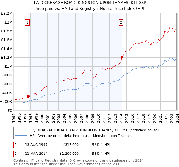 17, DICKERAGE ROAD, KINGSTON UPON THAMES, KT1 3SP: Price paid vs HM Land Registry's House Price Index