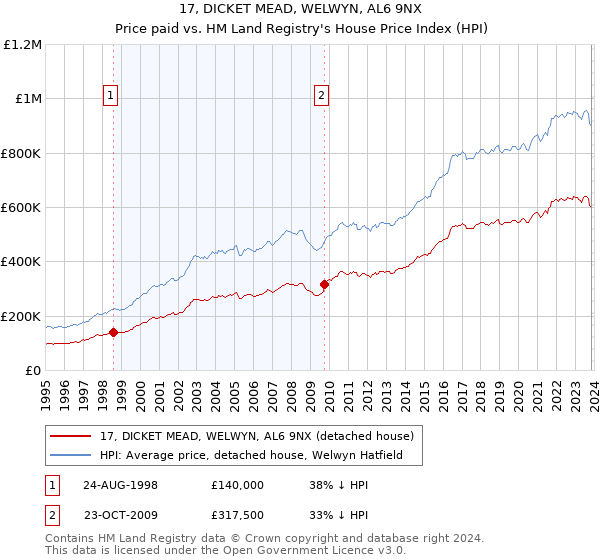 17, DICKET MEAD, WELWYN, AL6 9NX: Price paid vs HM Land Registry's House Price Index