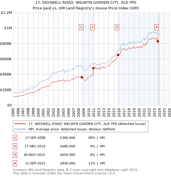 17, DIGSWELL ROAD, WELWYN GARDEN CITY, AL8 7PD: Price paid vs HM Land Registry's House Price Index