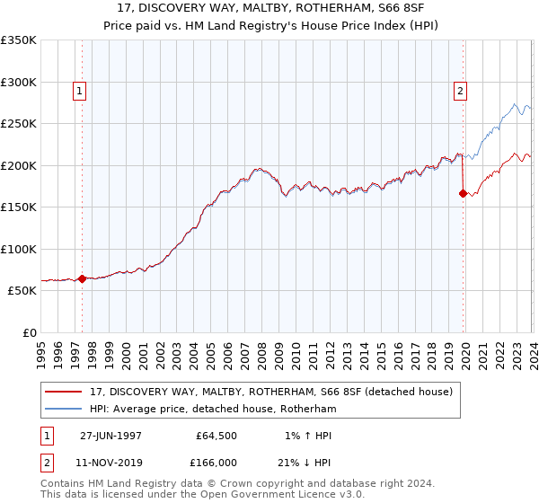 17, DISCOVERY WAY, MALTBY, ROTHERHAM, S66 8SF: Price paid vs HM Land Registry's House Price Index