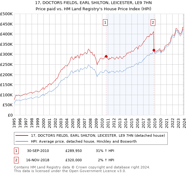 17, DOCTORS FIELDS, EARL SHILTON, LEICESTER, LE9 7HN: Price paid vs HM Land Registry's House Price Index