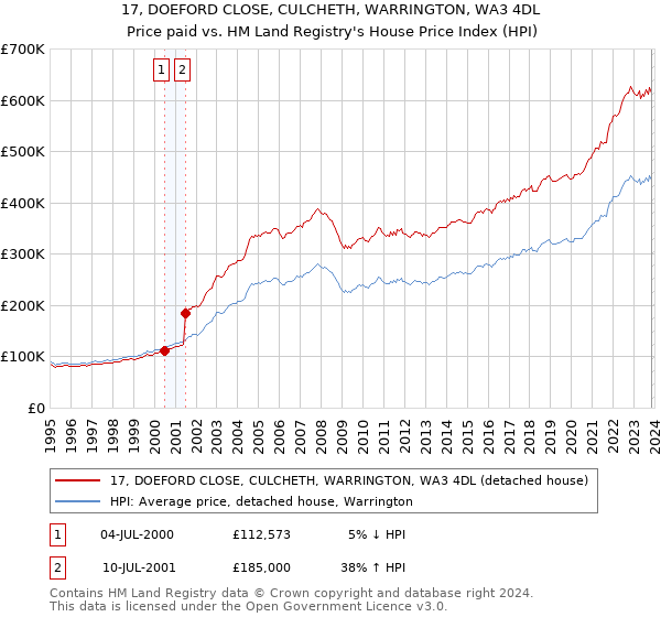17, DOEFORD CLOSE, CULCHETH, WARRINGTON, WA3 4DL: Price paid vs HM Land Registry's House Price Index