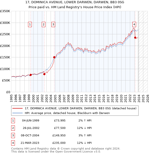 17, DOMINICA AVENUE, LOWER DARWEN, DARWEN, BB3 0SG: Price paid vs HM Land Registry's House Price Index