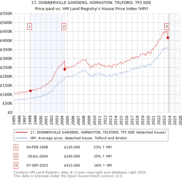 17, DONNERVILLE GARDENS, ADMASTON, TELFORD, TF5 0DE: Price paid vs HM Land Registry's House Price Index
