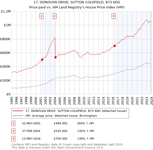 17, DONOVAN DRIVE, SUTTON COLDFIELD, B73 6DG: Price paid vs HM Land Registry's House Price Index