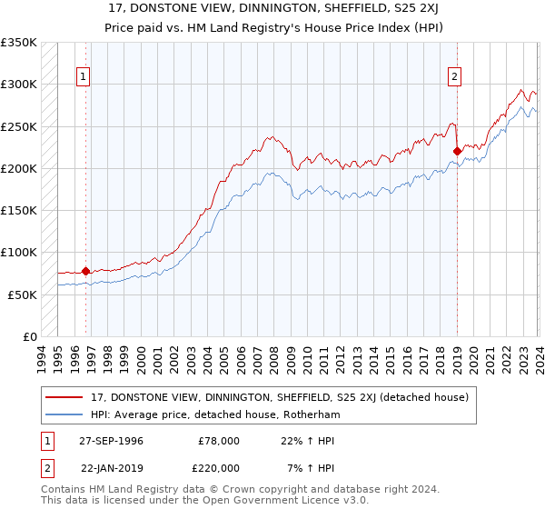 17, DONSTONE VIEW, DINNINGTON, SHEFFIELD, S25 2XJ: Price paid vs HM Land Registry's House Price Index