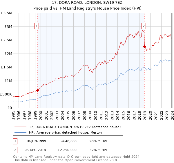 17, DORA ROAD, LONDON, SW19 7EZ: Price paid vs HM Land Registry's House Price Index