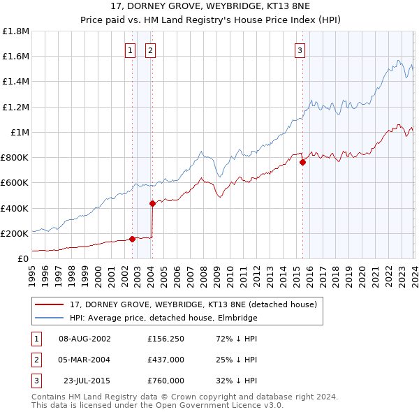 17, DORNEY GROVE, WEYBRIDGE, KT13 8NE: Price paid vs HM Land Registry's House Price Index