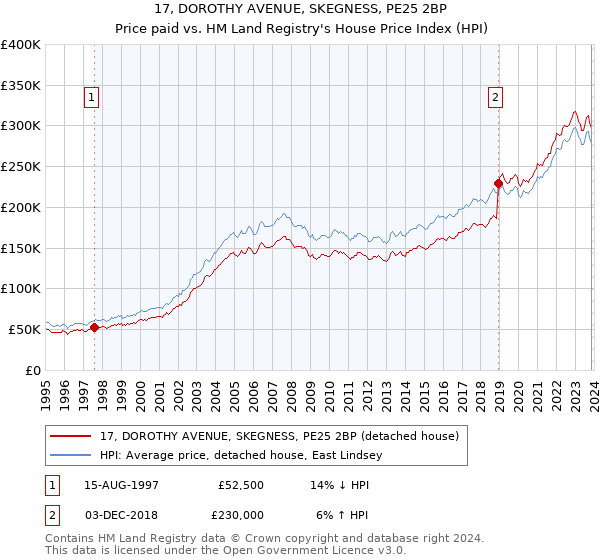 17, DOROTHY AVENUE, SKEGNESS, PE25 2BP: Price paid vs HM Land Registry's House Price Index