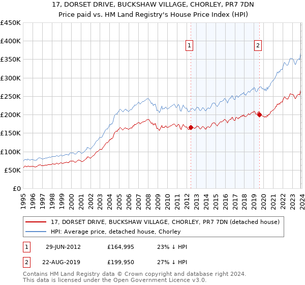 17, DORSET DRIVE, BUCKSHAW VILLAGE, CHORLEY, PR7 7DN: Price paid vs HM Land Registry's House Price Index
