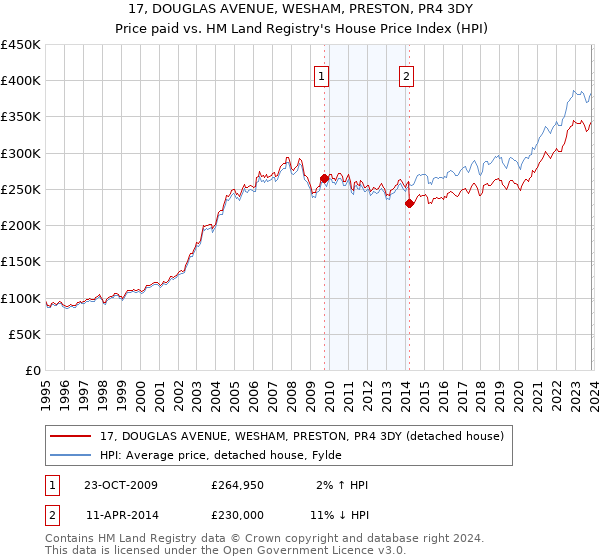 17, DOUGLAS AVENUE, WESHAM, PRESTON, PR4 3DY: Price paid vs HM Land Registry's House Price Index