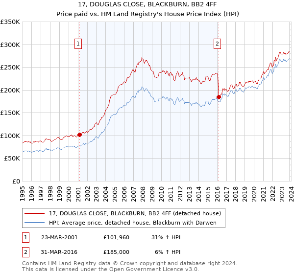 17, DOUGLAS CLOSE, BLACKBURN, BB2 4FF: Price paid vs HM Land Registry's House Price Index