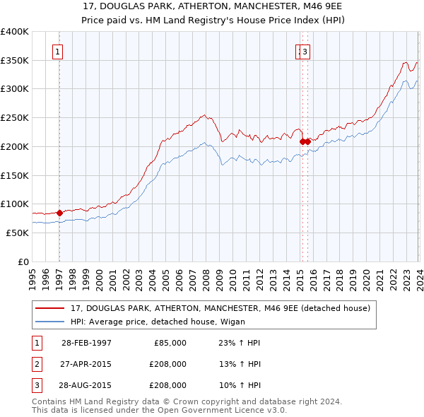 17, DOUGLAS PARK, ATHERTON, MANCHESTER, M46 9EE: Price paid vs HM Land Registry's House Price Index