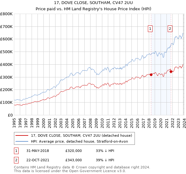 17, DOVE CLOSE, SOUTHAM, CV47 2UU: Price paid vs HM Land Registry's House Price Index