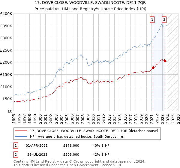 17, DOVE CLOSE, WOODVILLE, SWADLINCOTE, DE11 7QR: Price paid vs HM Land Registry's House Price Index