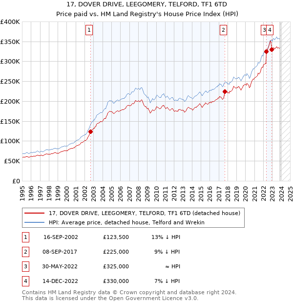 17, DOVER DRIVE, LEEGOMERY, TELFORD, TF1 6TD: Price paid vs HM Land Registry's House Price Index