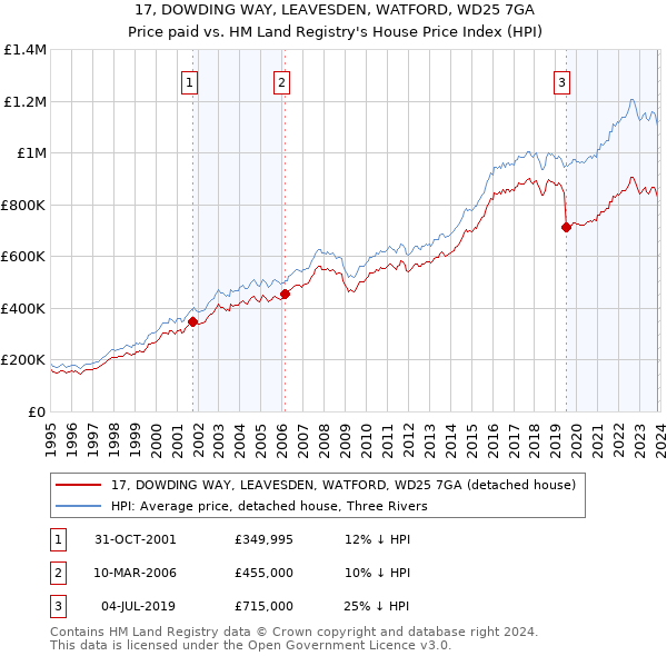 17, DOWDING WAY, LEAVESDEN, WATFORD, WD25 7GA: Price paid vs HM Land Registry's House Price Index