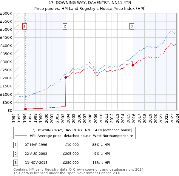 17, DOWNING WAY, DAVENTRY, NN11 4TN: Price paid vs HM Land Registry's House Price Index