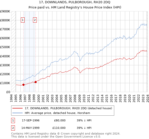 17, DOWNLANDS, PULBOROUGH, RH20 2DQ: Price paid vs HM Land Registry's House Price Index