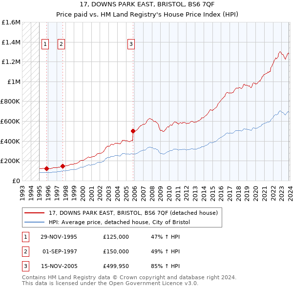 17, DOWNS PARK EAST, BRISTOL, BS6 7QF: Price paid vs HM Land Registry's House Price Index