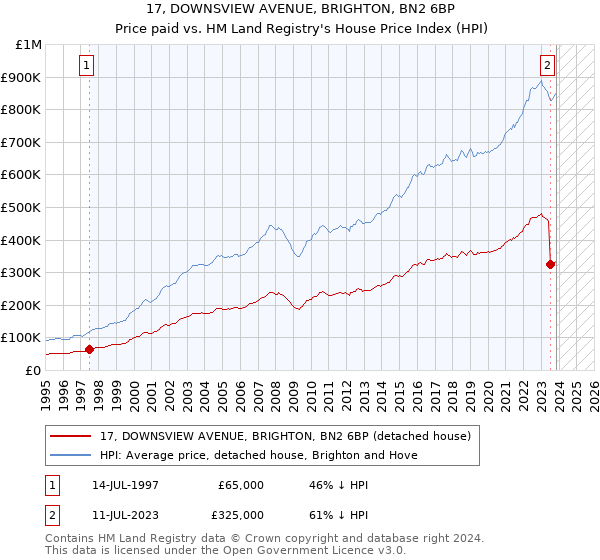 17, DOWNSVIEW AVENUE, BRIGHTON, BN2 6BP: Price paid vs HM Land Registry's House Price Index