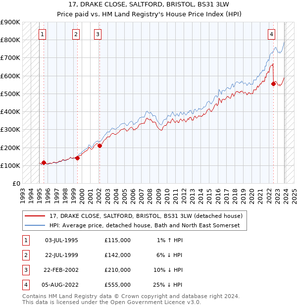 17, DRAKE CLOSE, SALTFORD, BRISTOL, BS31 3LW: Price paid vs HM Land Registry's House Price Index