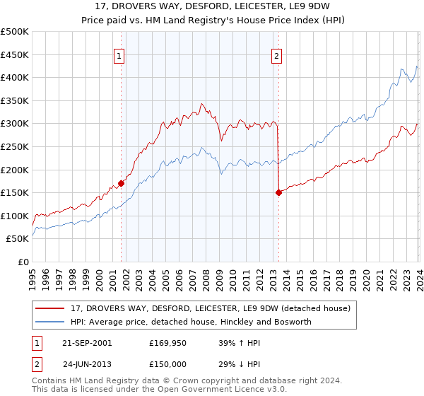17, DROVERS WAY, DESFORD, LEICESTER, LE9 9DW: Price paid vs HM Land Registry's House Price Index