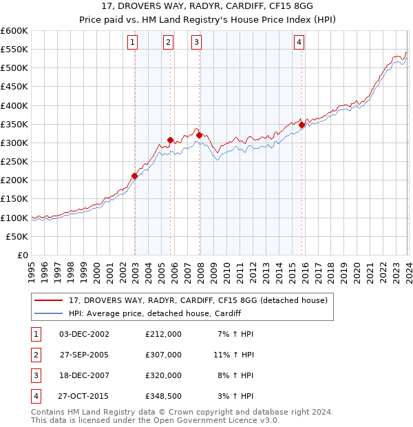 17, DROVERS WAY, RADYR, CARDIFF, CF15 8GG: Price paid vs HM Land Registry's House Price Index