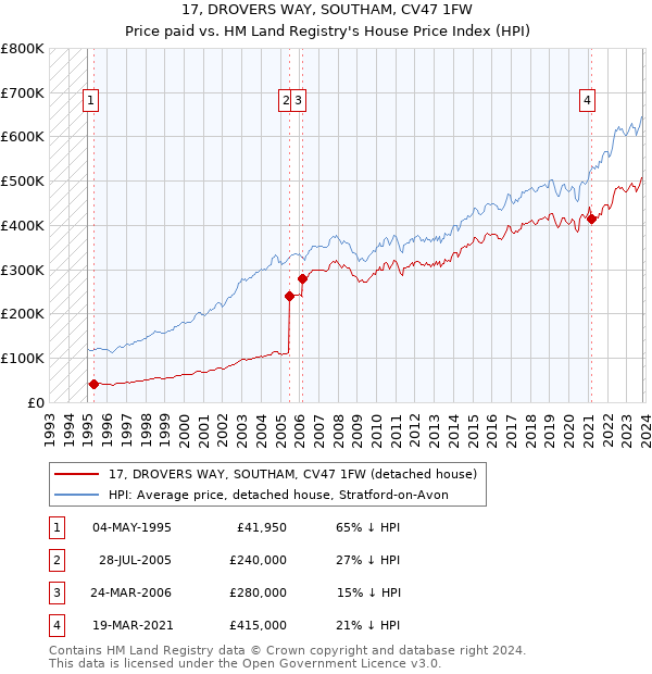17, DROVERS WAY, SOUTHAM, CV47 1FW: Price paid vs HM Land Registry's House Price Index