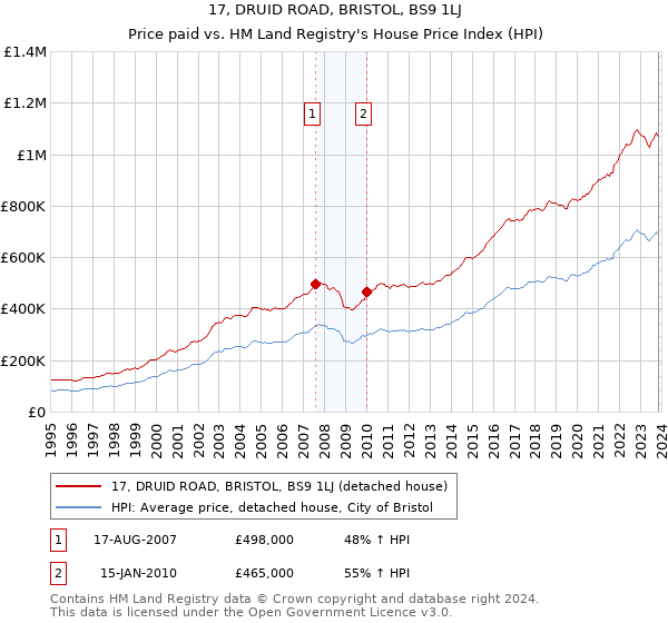 17, DRUID ROAD, BRISTOL, BS9 1LJ: Price paid vs HM Land Registry's House Price Index