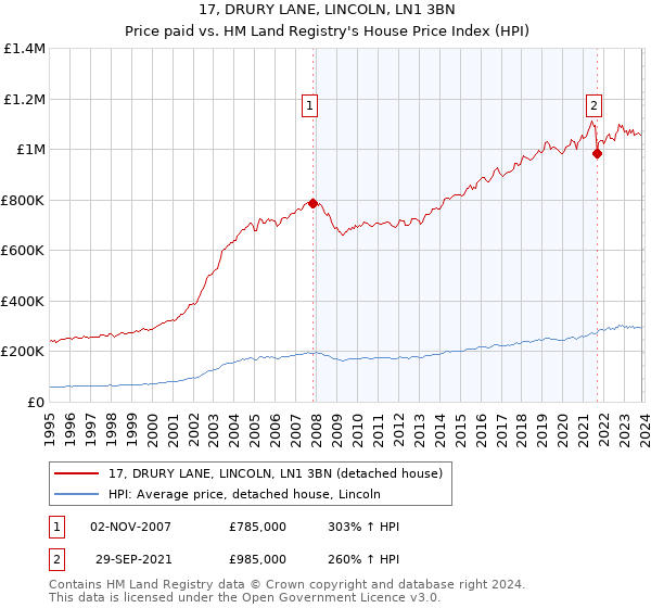 17, DRURY LANE, LINCOLN, LN1 3BN: Price paid vs HM Land Registry's House Price Index