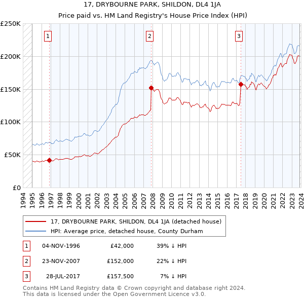 17, DRYBOURNE PARK, SHILDON, DL4 1JA: Price paid vs HM Land Registry's House Price Index