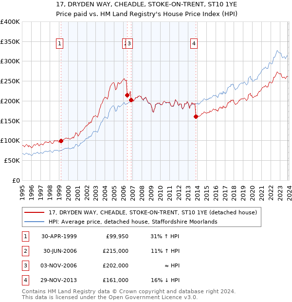 17, DRYDEN WAY, CHEADLE, STOKE-ON-TRENT, ST10 1YE: Price paid vs HM Land Registry's House Price Index
