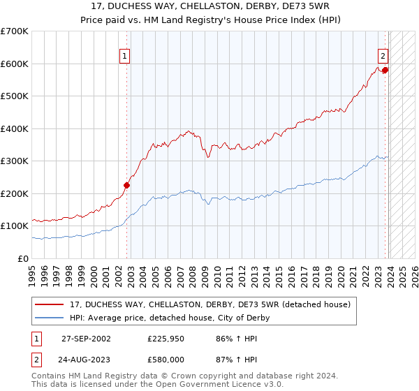 17, DUCHESS WAY, CHELLASTON, DERBY, DE73 5WR: Price paid vs HM Land Registry's House Price Index