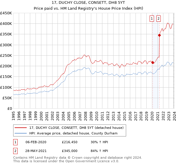 17, DUCHY CLOSE, CONSETT, DH8 5YT: Price paid vs HM Land Registry's House Price Index