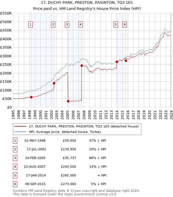 17, DUCHY PARK, PRESTON, PAIGNTON, TQ3 1ES: Price paid vs HM Land Registry's House Price Index