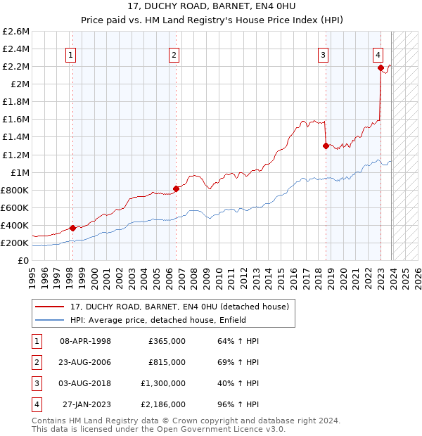 17, DUCHY ROAD, BARNET, EN4 0HU: Price paid vs HM Land Registry's House Price Index